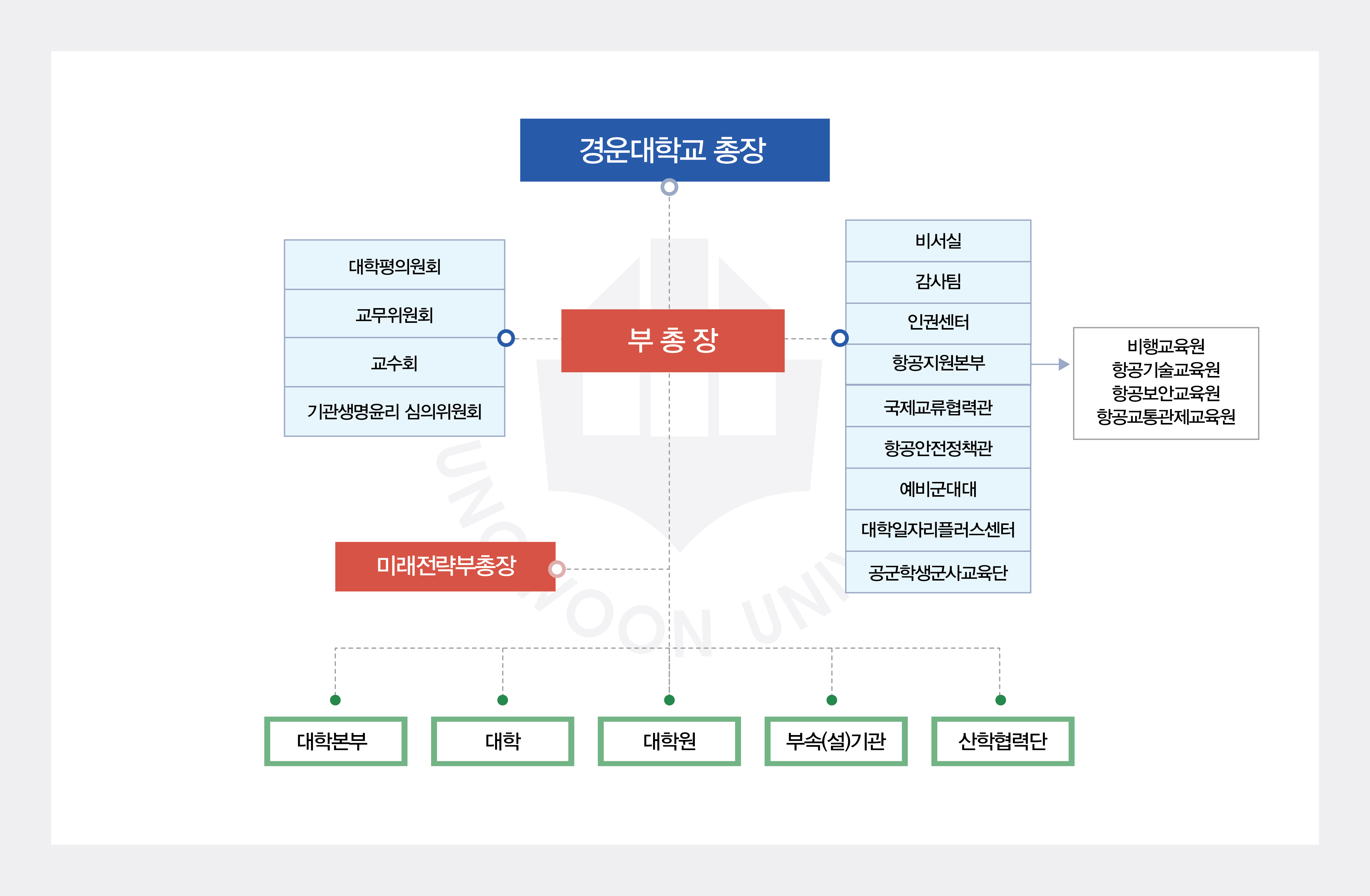 경운대학교 조직도 이미지