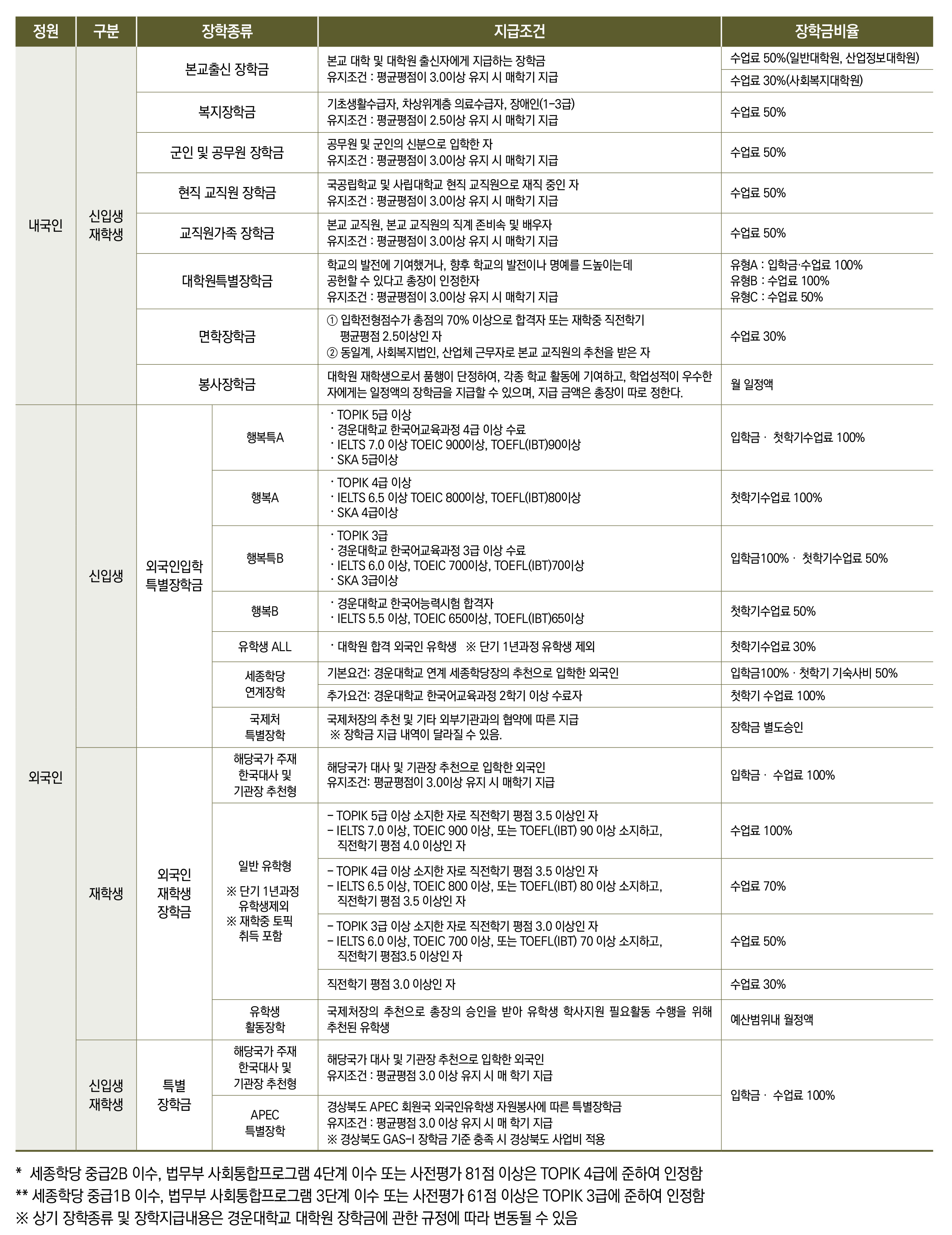 대학원 장학안내